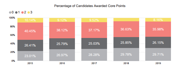 官方发布！IBO统计数据带你看2019全球IB统考