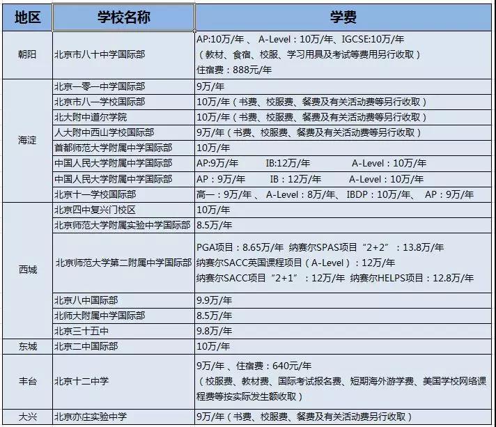 北京17所公立学校国际部、46所私立国际学校，以及8所外