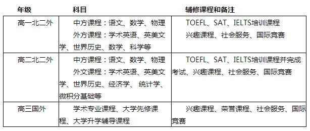 北二外贝拉国际高中九大核心优势