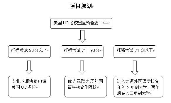 力迈外国语学校 美国UC名校出国预备班项目说明