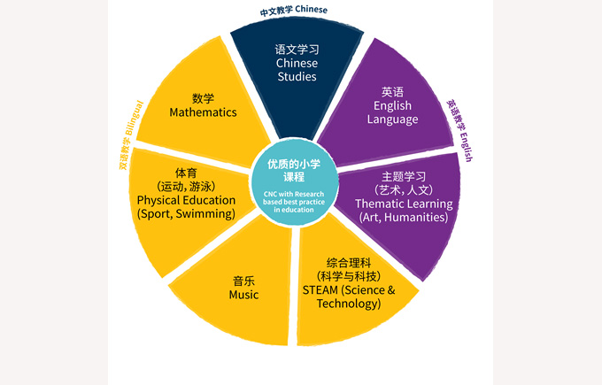 北京房山诺德安达学校初中课程怎么样？