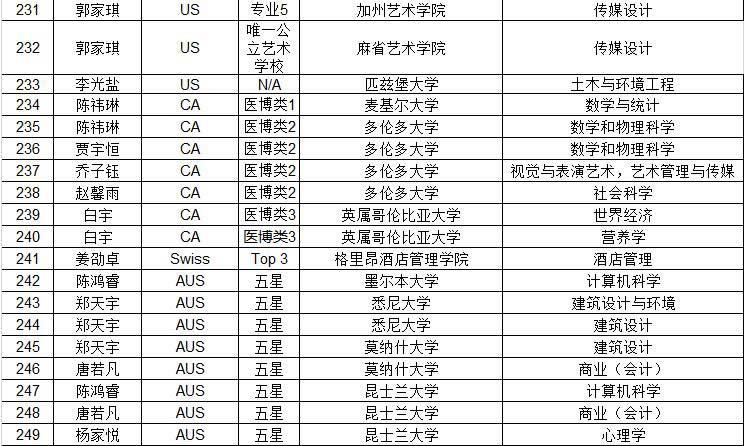 领科教育北京校区迎来2018届学生录取(预)结果