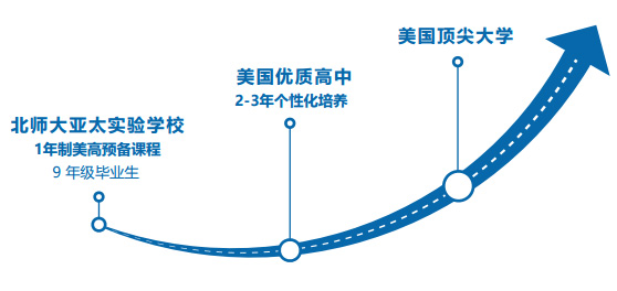 北京师范大学亚太实验学校美国高中预备课程1+2招生简章