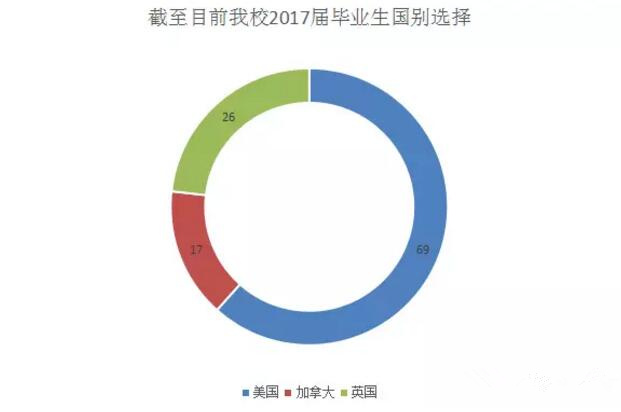 成都七中国高2017届毕业生录取来啦