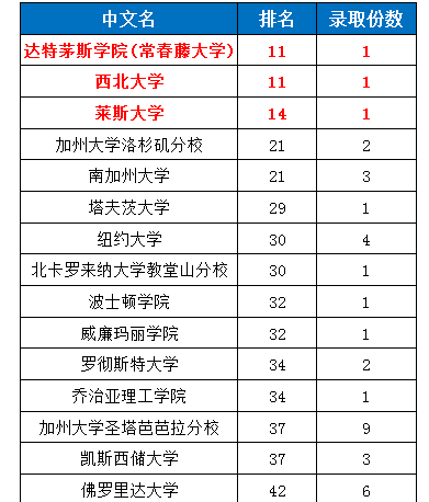 厉害了！成都七中国际部2018世界名校录取再创佳绩！