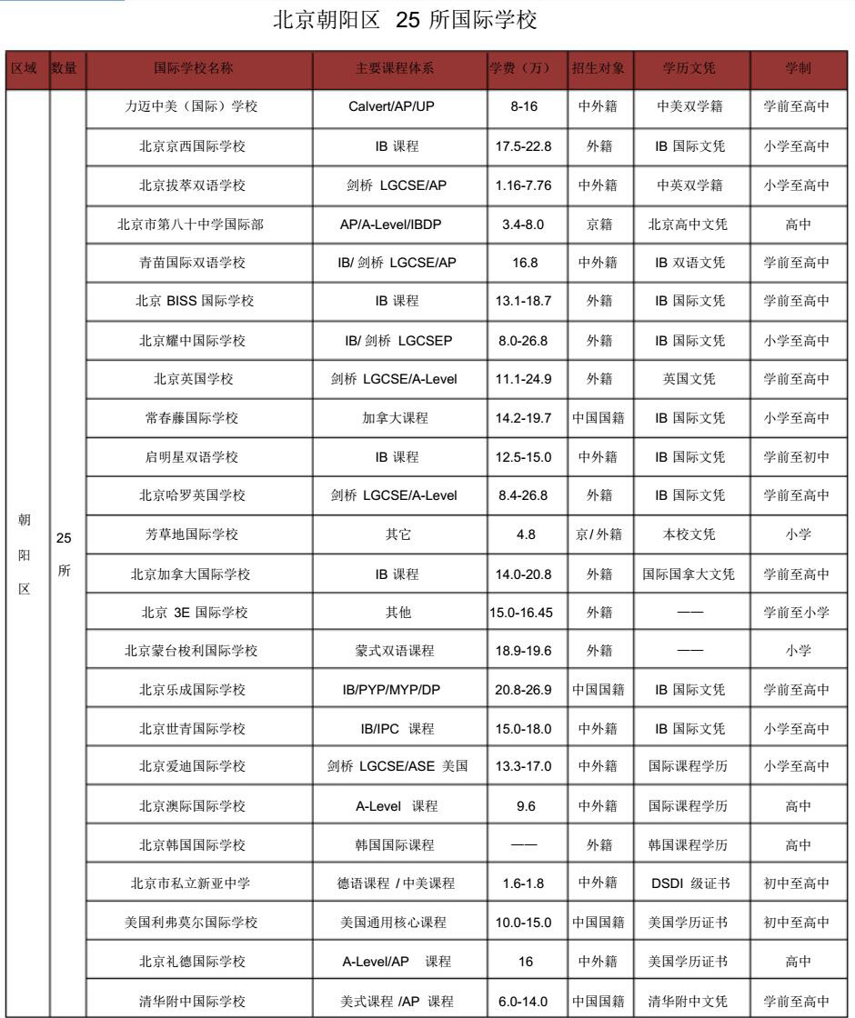 北京朝阳区国际学校哪家好?-朝阳区国际学校排名