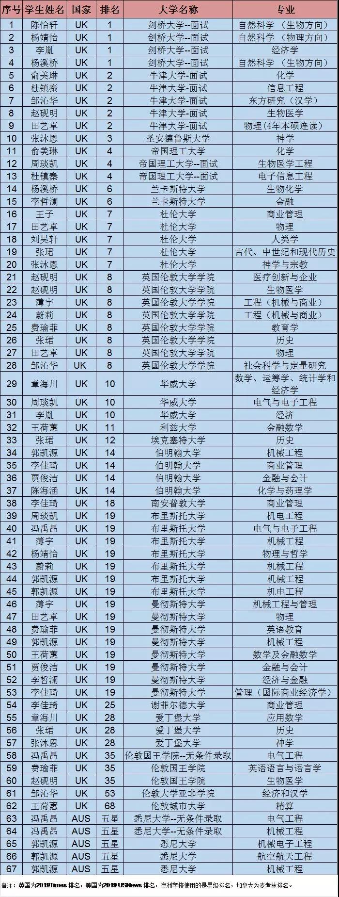 再传捷报--领科北京2019届预录取更新