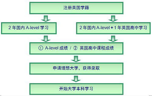  北师大二外国际高中纳赛尔SACC英国课程项目招生简章