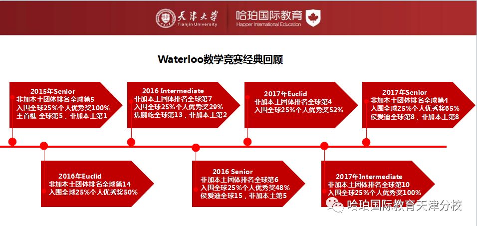 哈珀国际教育天津分校关于滑铁卢国际数学竞赛解说