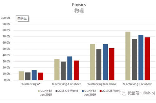 领科教育北京校区学子CAIE成绩远超于全球同类成绩百分比|科学篇