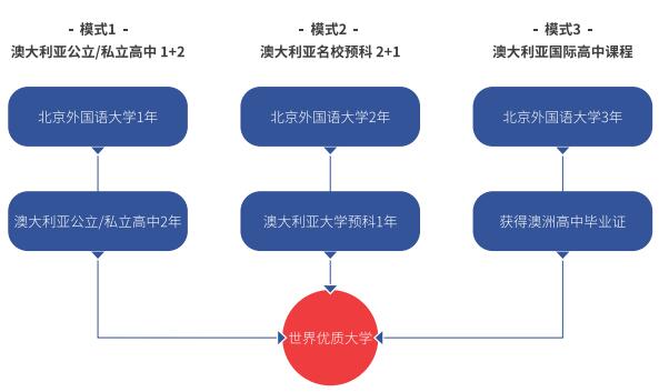 北京外国语大学国际高中澳洲高中课程招生简章