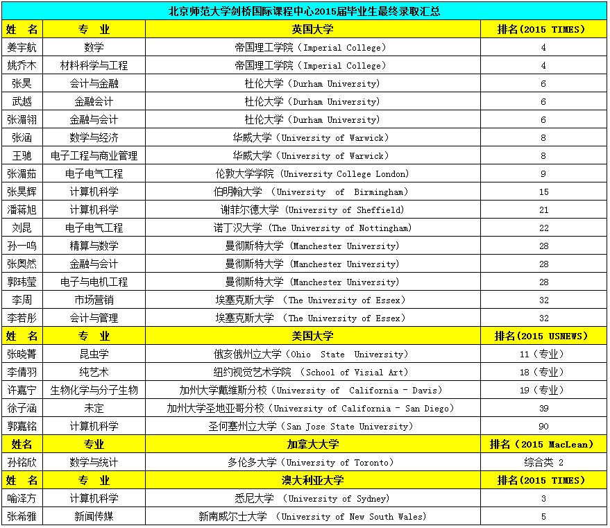 北京师范大学剑桥国际课程中心2015届毕业生最终录取汇总