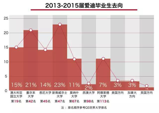 爱迪国际学校连续五年全澳第一，80%学生入学澳洲八大名校!