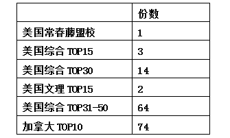 厉害了！成都七中国际部2018世界名校录取再创佳绩！