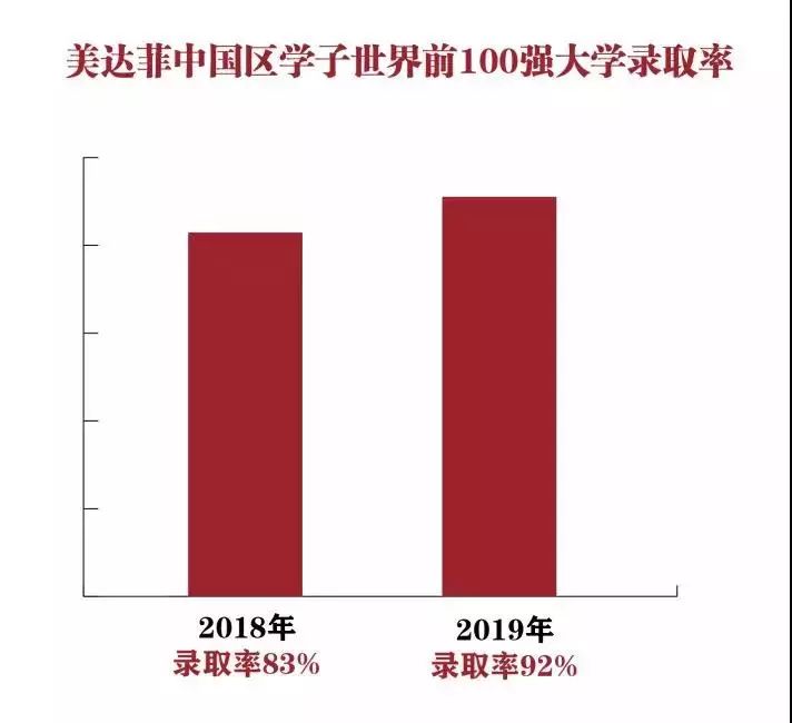 全球100强大学录取率超90%，美达菲2019录取率创历史新高