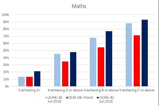 领科北京学子CAIE全球统考学科成绩屡创新高 |数学篇