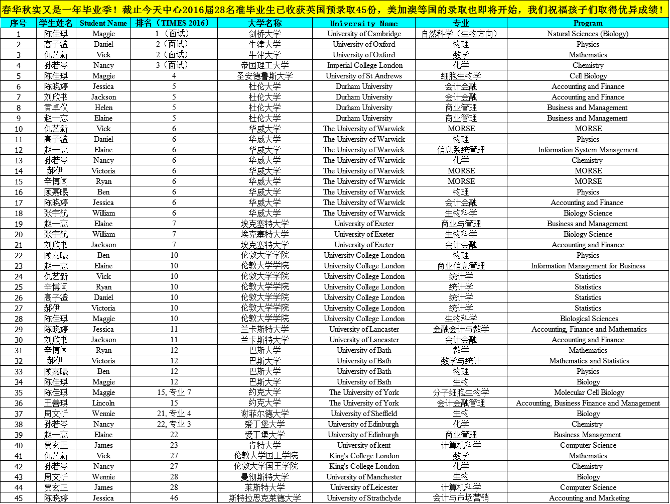 北京师范大学剑桥国际课程中心2016届预录取汇总