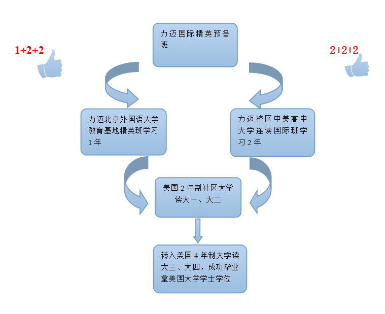 力迈入学条件及录取方式