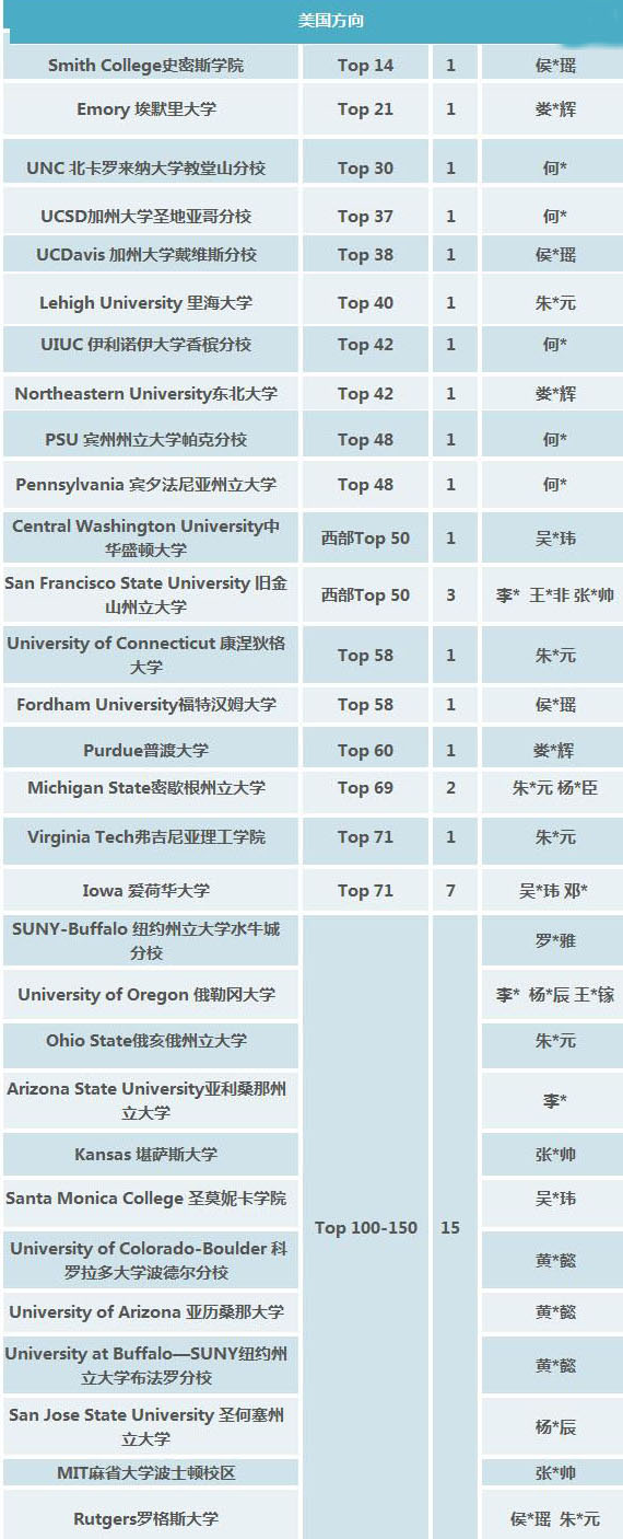 2016届交大A-Level毕业生有去美国留学吗？