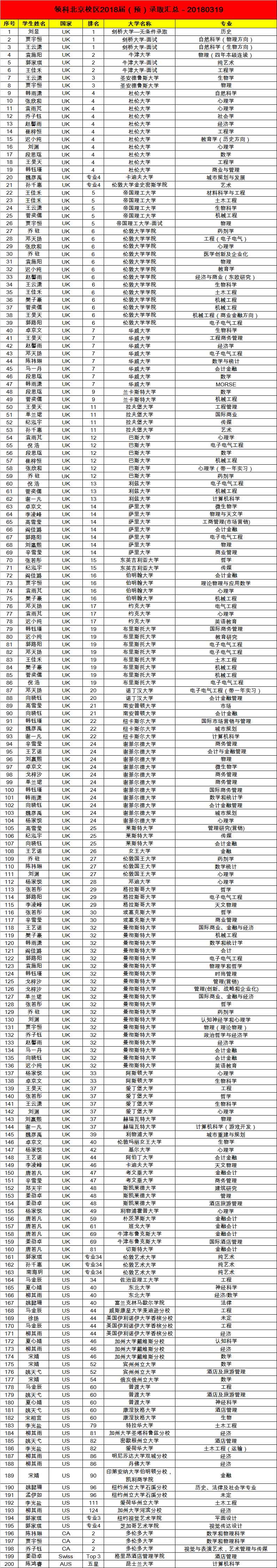 领科教育北京校区迎来2018届学生录取(预)结果