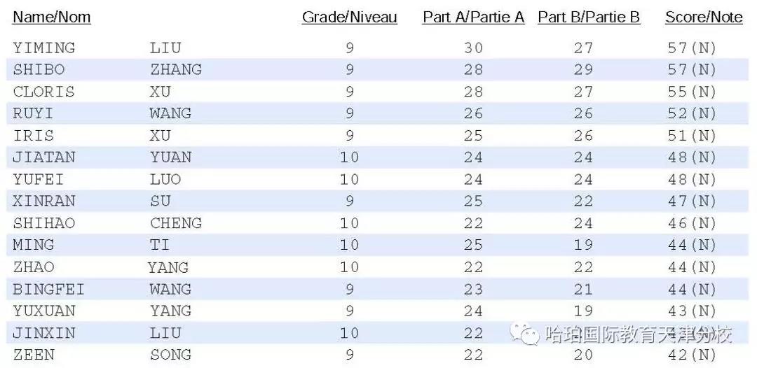 2018年滑铁卢中高级数学竞赛双TOP1捷报重量来袭！！