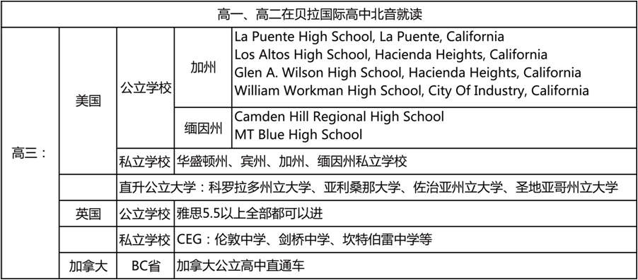 贝拉学子专属升学直通车