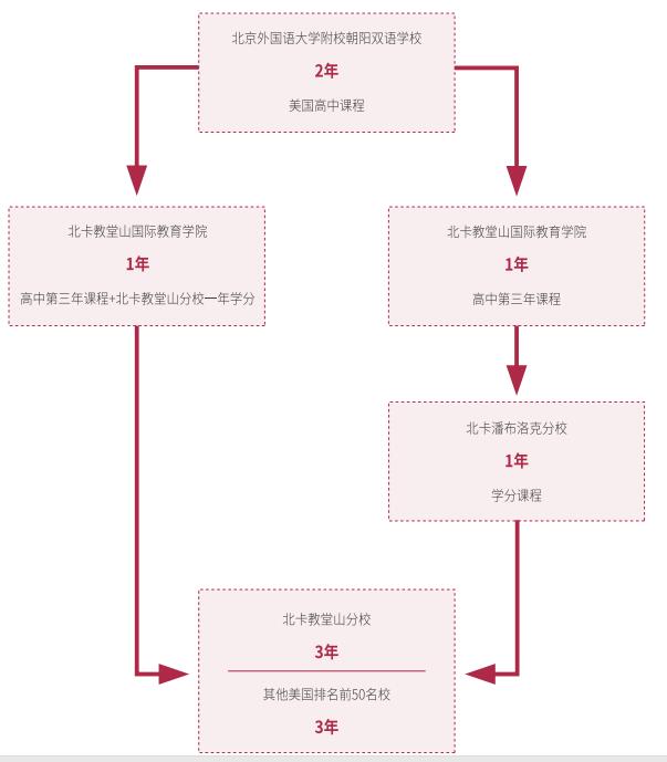 北京外国语大学两年制美国高本连读课程招生简章