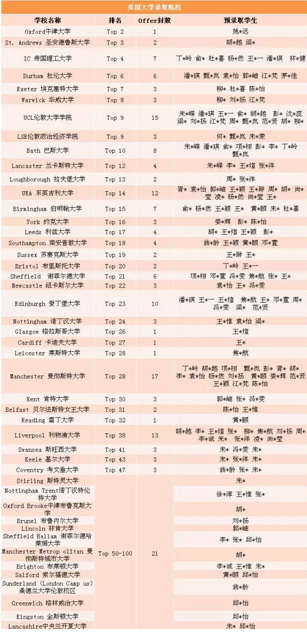 上海交通大学A-Level国际课程中心2016年最新录取