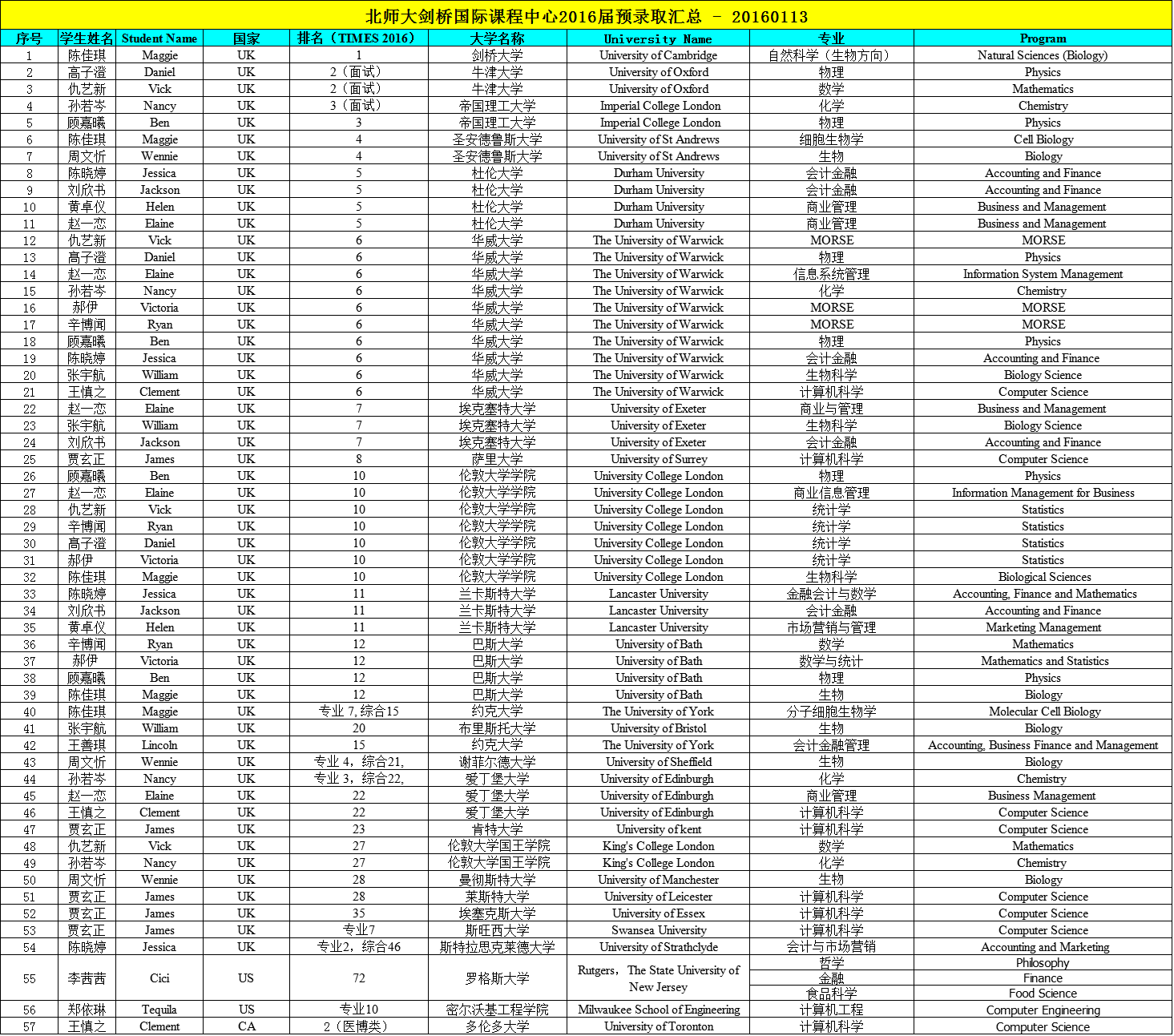 北京师范大学剑桥国际课程中心预录取汇总（最新更新）