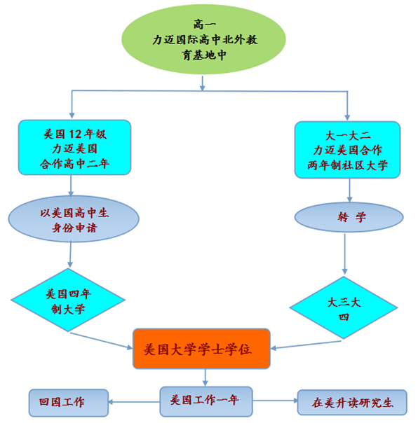 北外国际高中中美连读国际班简介