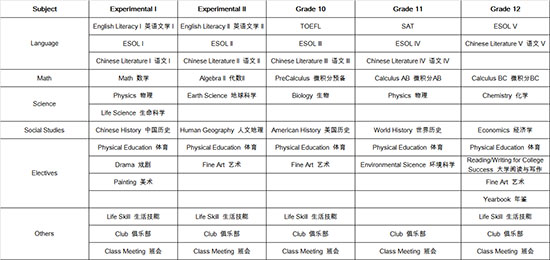 美国法拉古特学校天津校区5年制课程设置