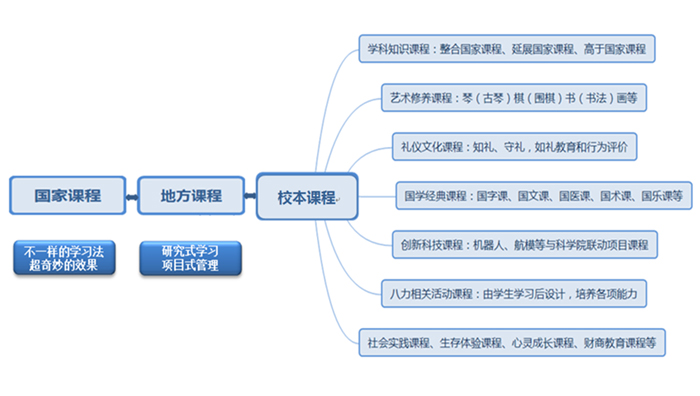 北京博文芯博雅实验学校